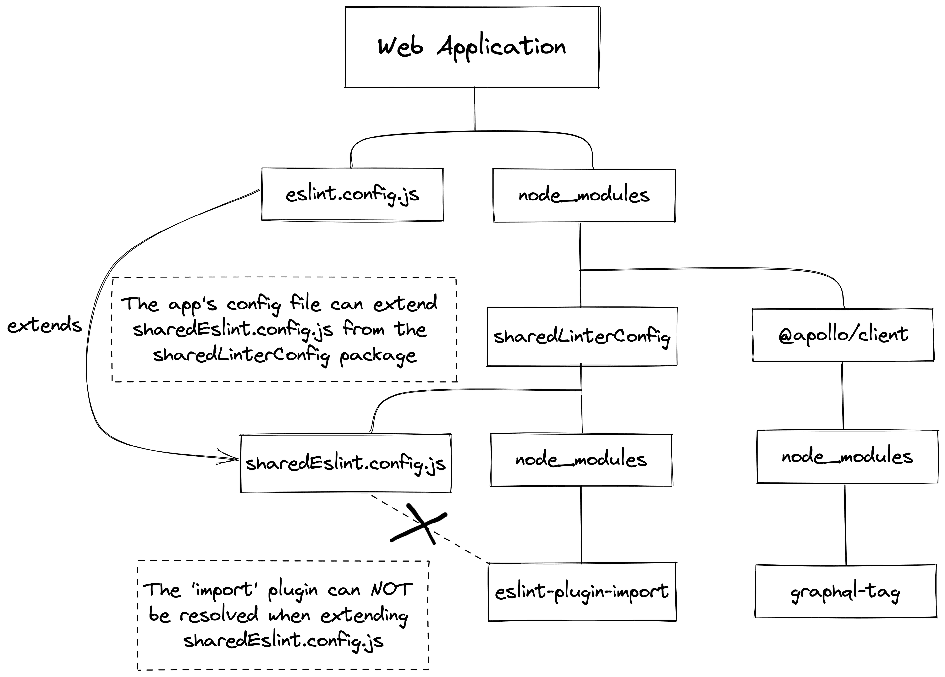 An overview of how shared ESLint configs break the abstractions that NPM packages provide